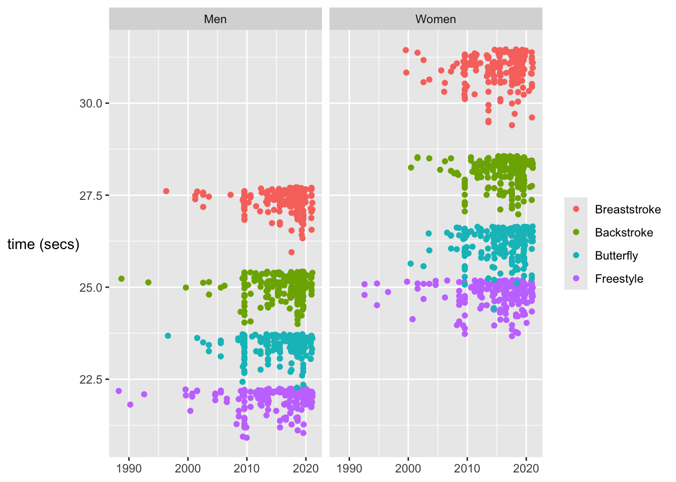 Best times for the four 50 m events achieved by men and women