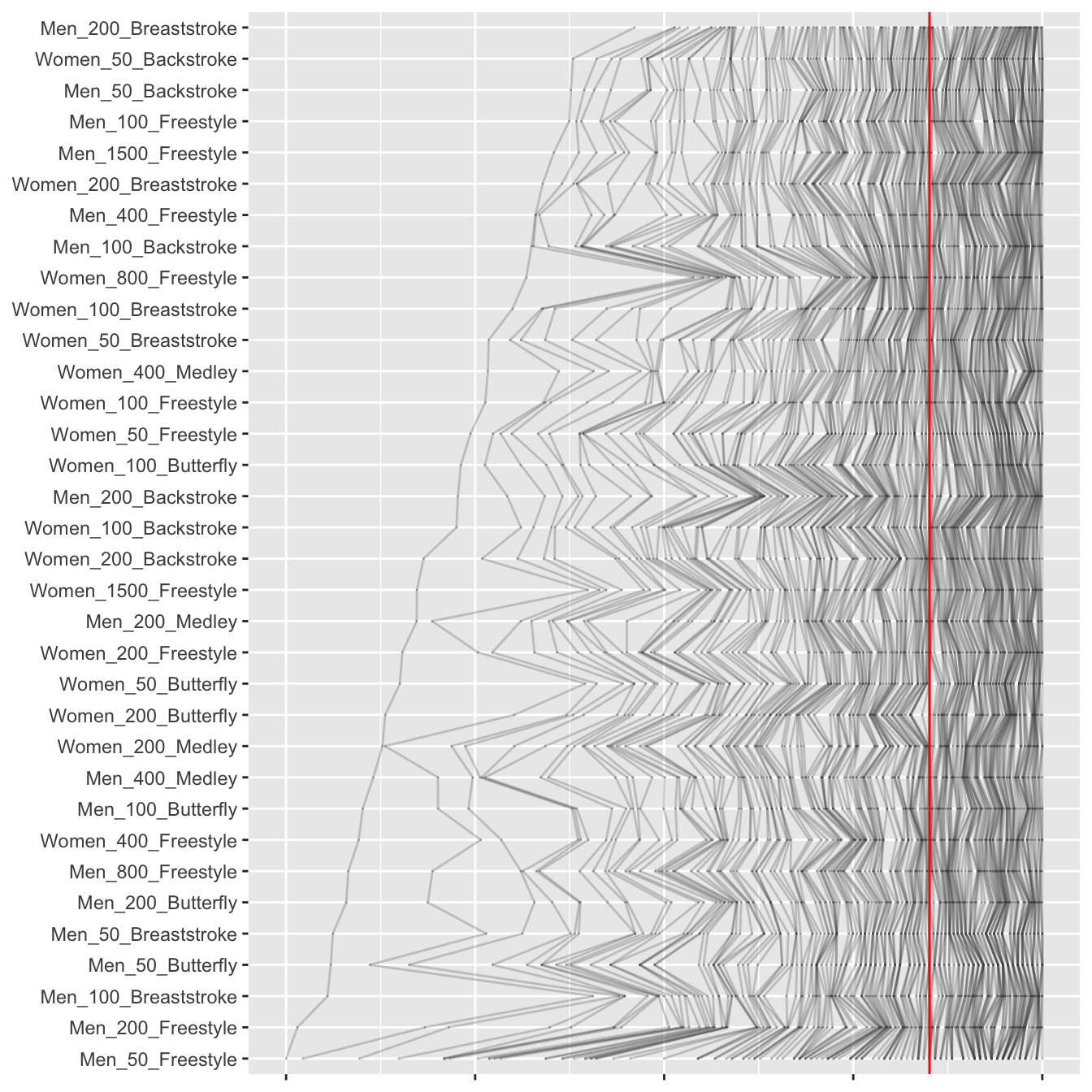 A parallel coordinate plot of the ranked times aligning the 100th ranks (the red line) across the individual events, sorted by relative fastest times