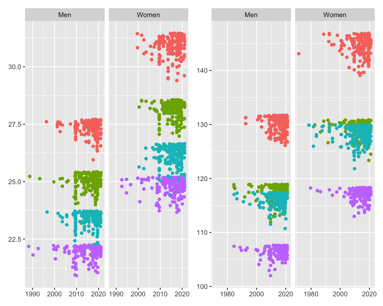 Best times in seconds for the four 50 m (left) and four 200 m (right) swimming events achieved by men and women in the order breaststroke, backstroke, butterfly, freestyle from the top