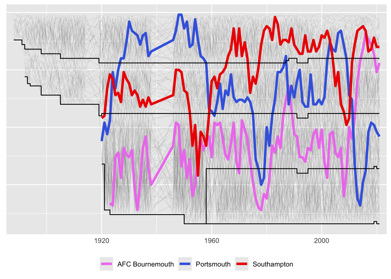 Comparing the three South Coast teams:  Bournemouth, Portsmouth, and Southampton