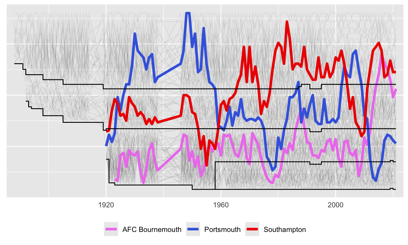 Comparing Bournemouth, Portsmouth, and Southampton on a square root scale