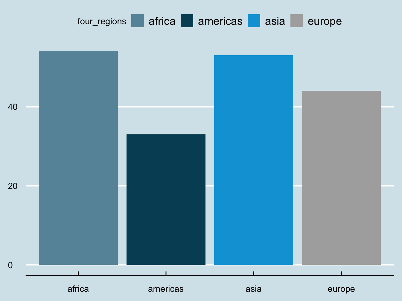 Barchart of population by region 2016 using four themes, Excel and Google docs (above), Wall Street Journal and Economist (below)