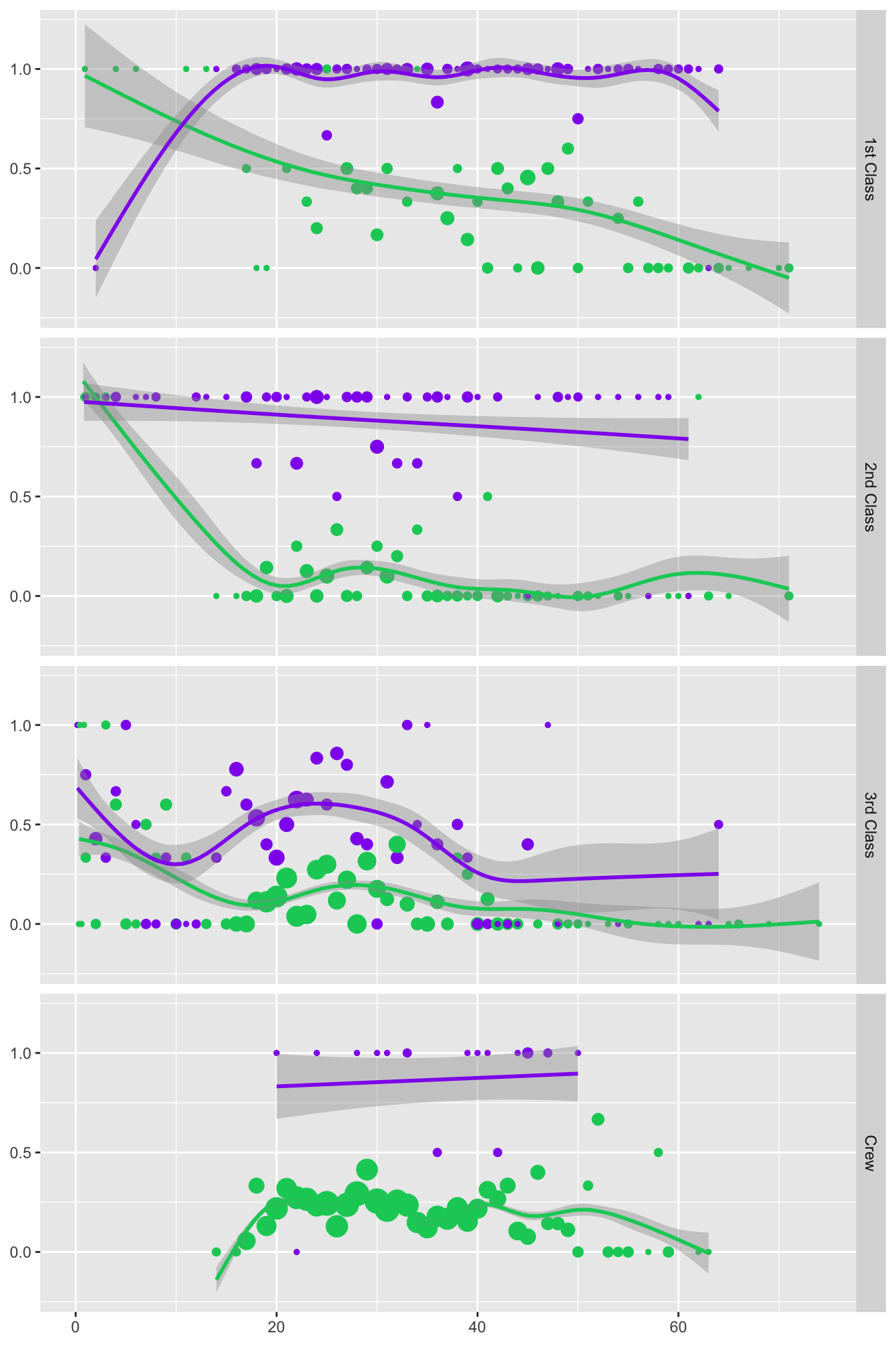 Survival rates by age, sex, and class or crew