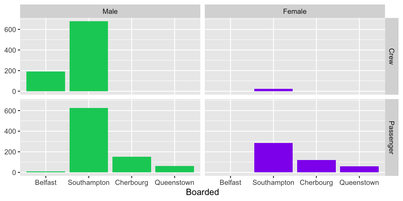 Numbers boarding the Titanic by sex and by passenger or crew