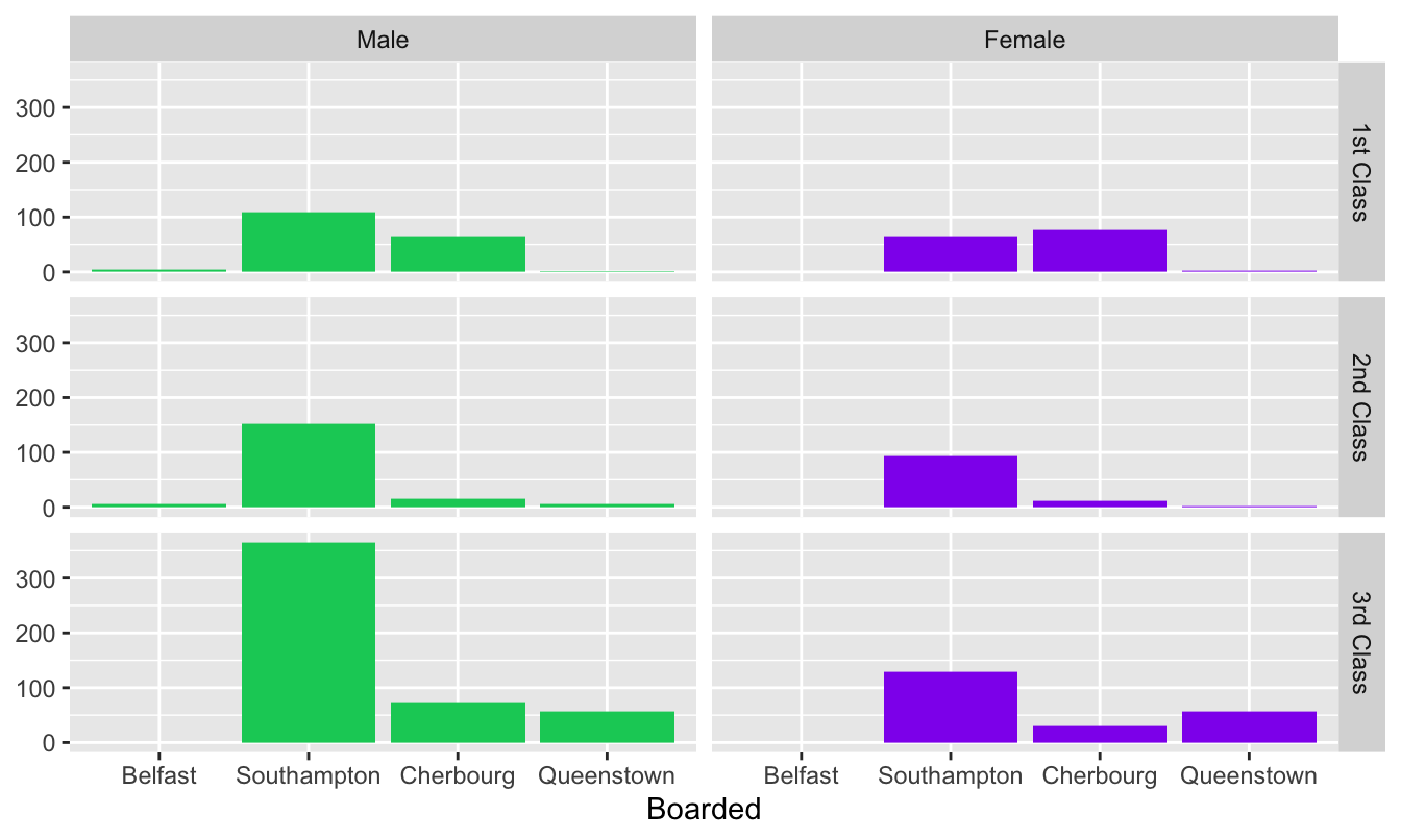 Numbers of passengers boarding the Titanic by sex and class