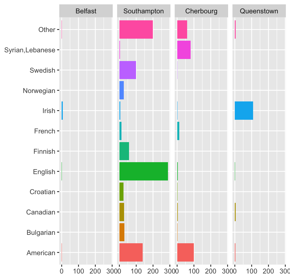 Nationality of passengers on the Titanic by port of boarding