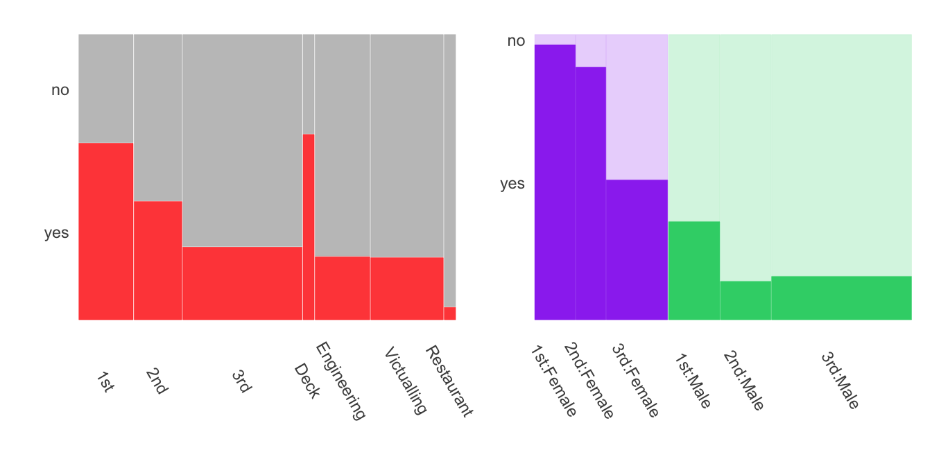 Mosaicplots of Titanic survival rates