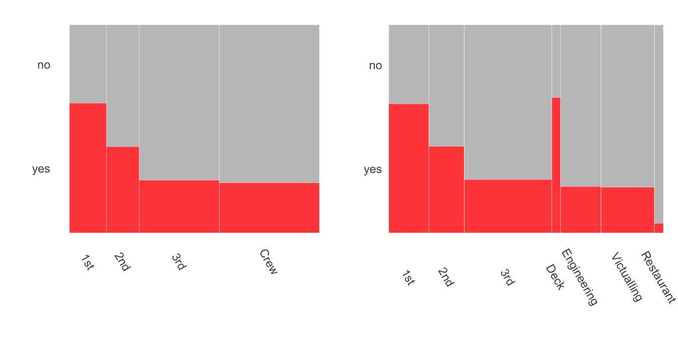 Titanic survival rates by class and crew, older dataset on the left, newer on the right