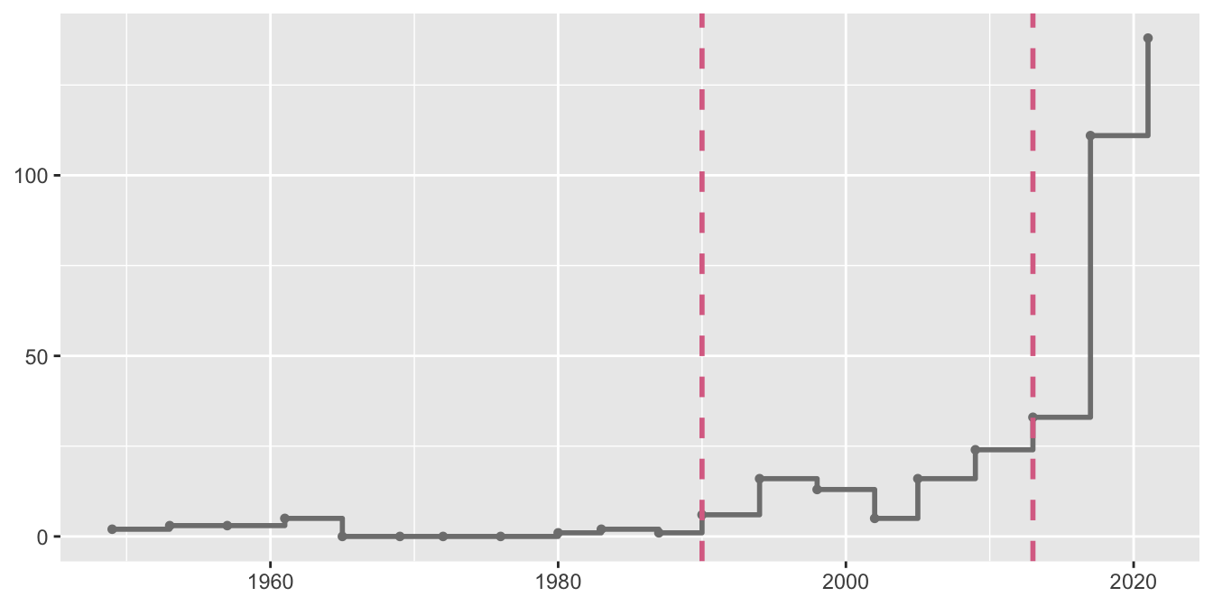 Extra seats in German elections since 1949.  Each point marks the date of an election.  The left dashed line marks the first election after reunification in October 1990.  The right dashed line marks the first election with Ausgleichsmandate.