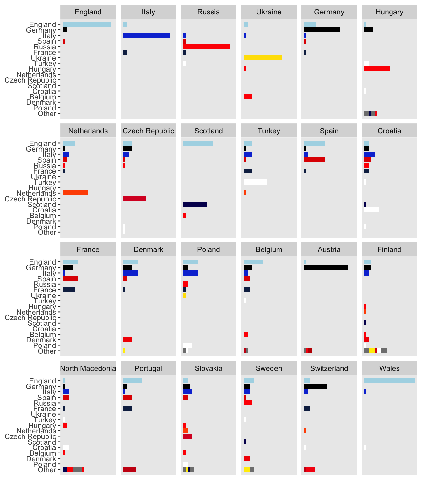 Numbers of Euro 2020 players of each team playing in various countries' leagues