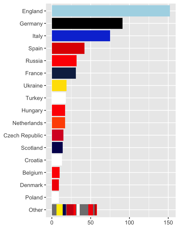 Numbers of Euro 2020 players playing in the different European leagues