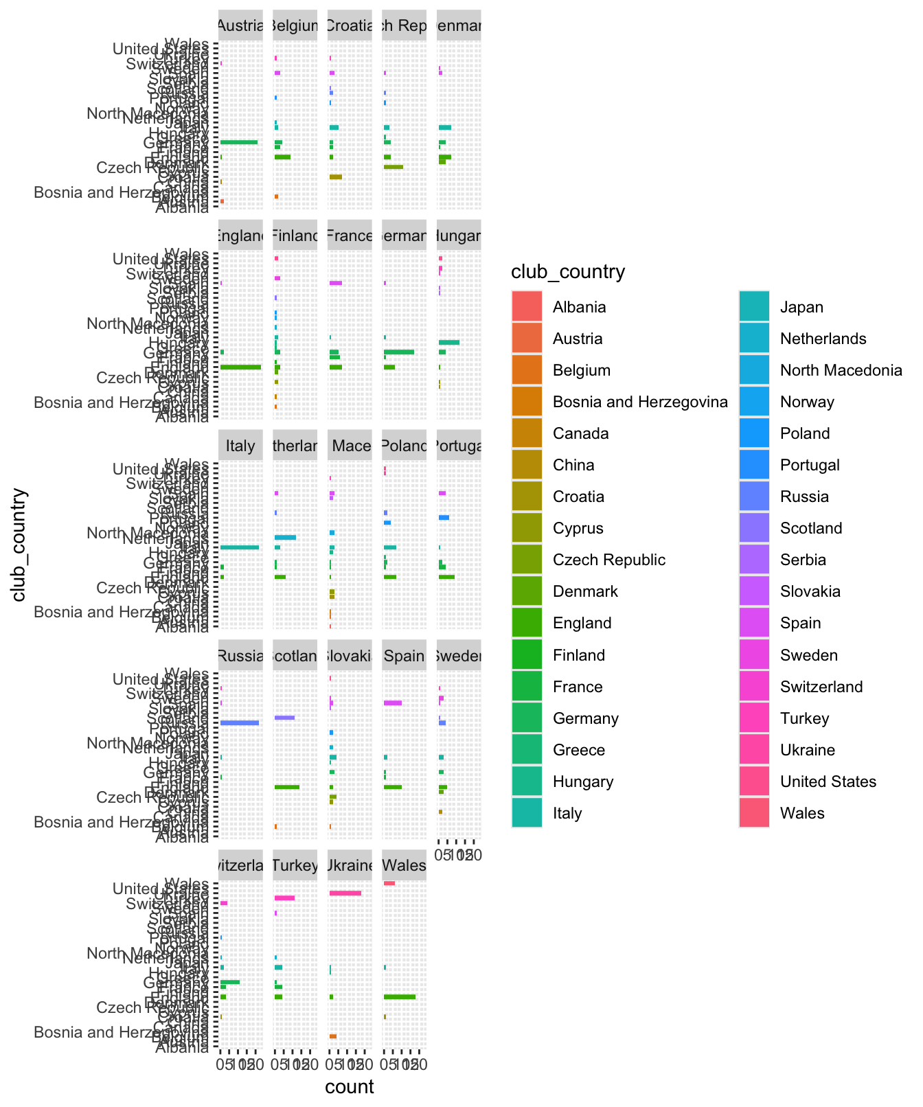 Default plot of numbers of Euro 2020 players of each team playing in other countries' leagues