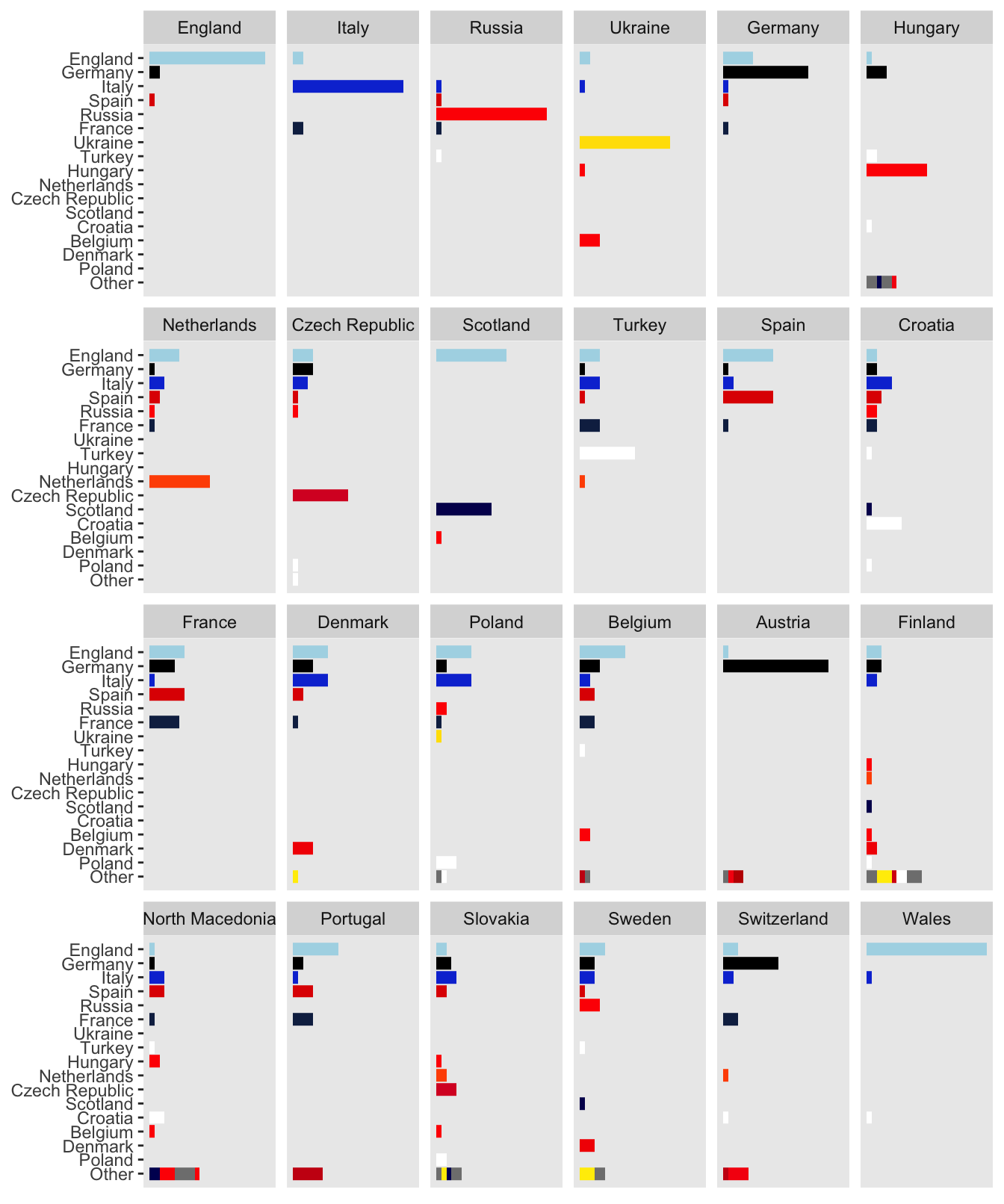 Amended plot of numbers of Euro 2020 players of each team playing in other countries' leagues