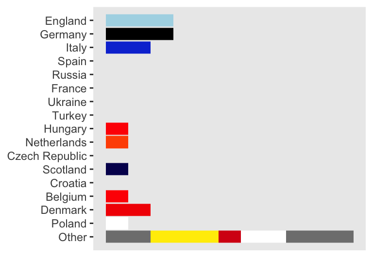 Numbers of Finland's Euro 2020 players playing in various countries' leagues