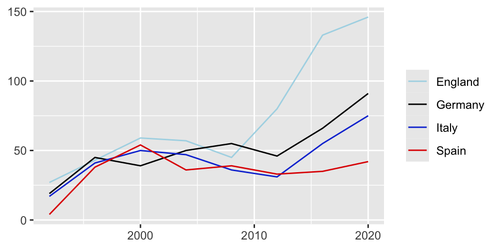 Numbers of players from four major leagues