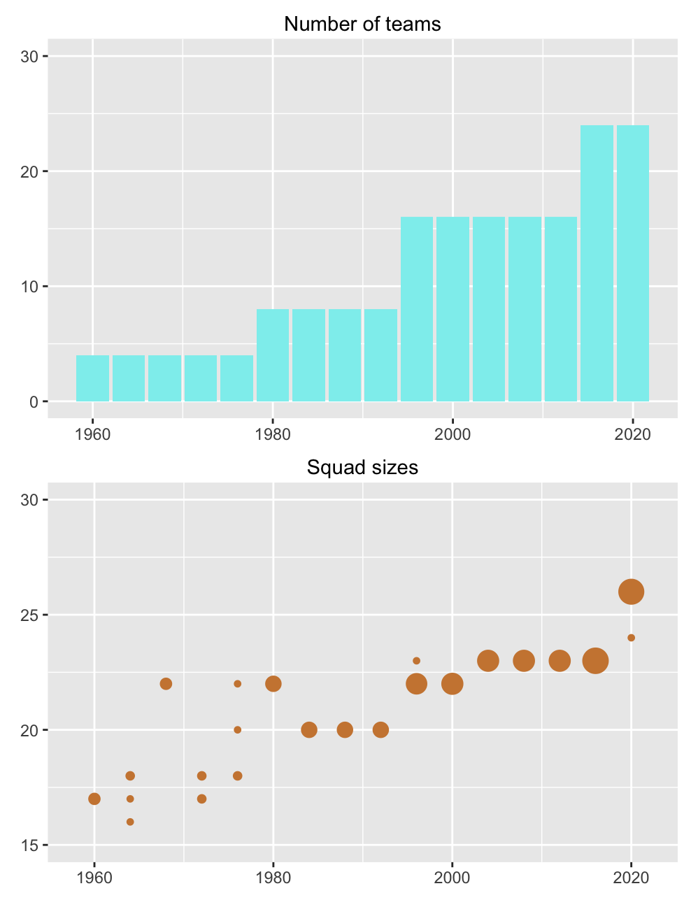 Numbers of teams (above) and squad sizes (below) over the 16 European Championships.  A point's area in the lower plot is proportional to the number of countries with that value (and the vertical scale starts at 15).