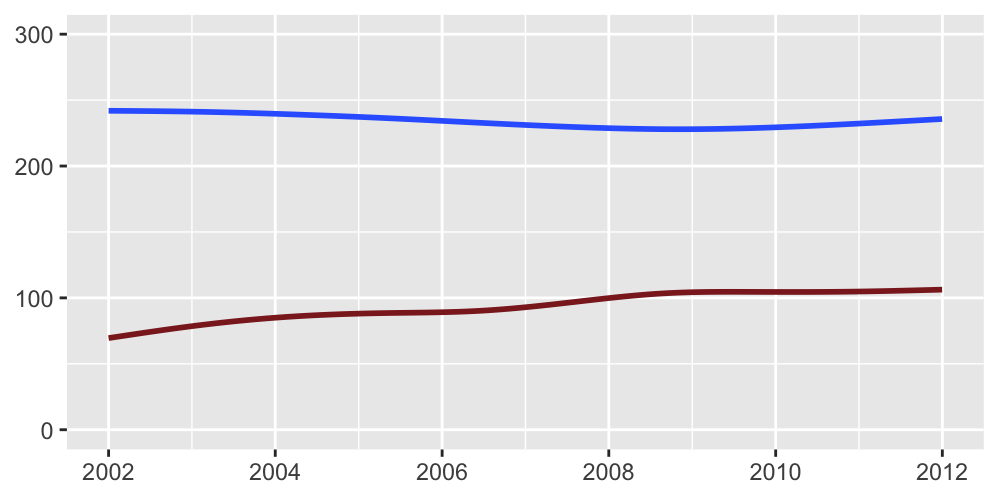 Smoothed number of non-deer-vehicle accidents (blue) and deer-vehicle accidents (brown) per day in Bavaria over ten years