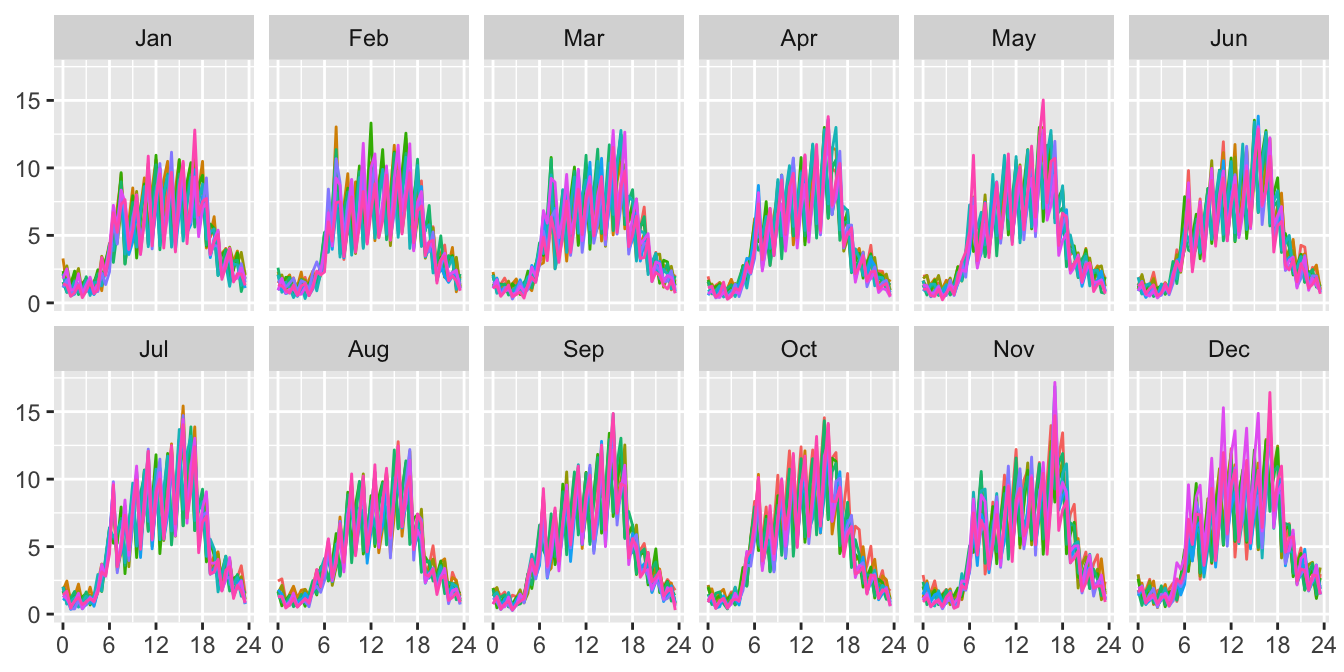 Daily patterns in numbers of non-deer-vehicle accidents by month across the years