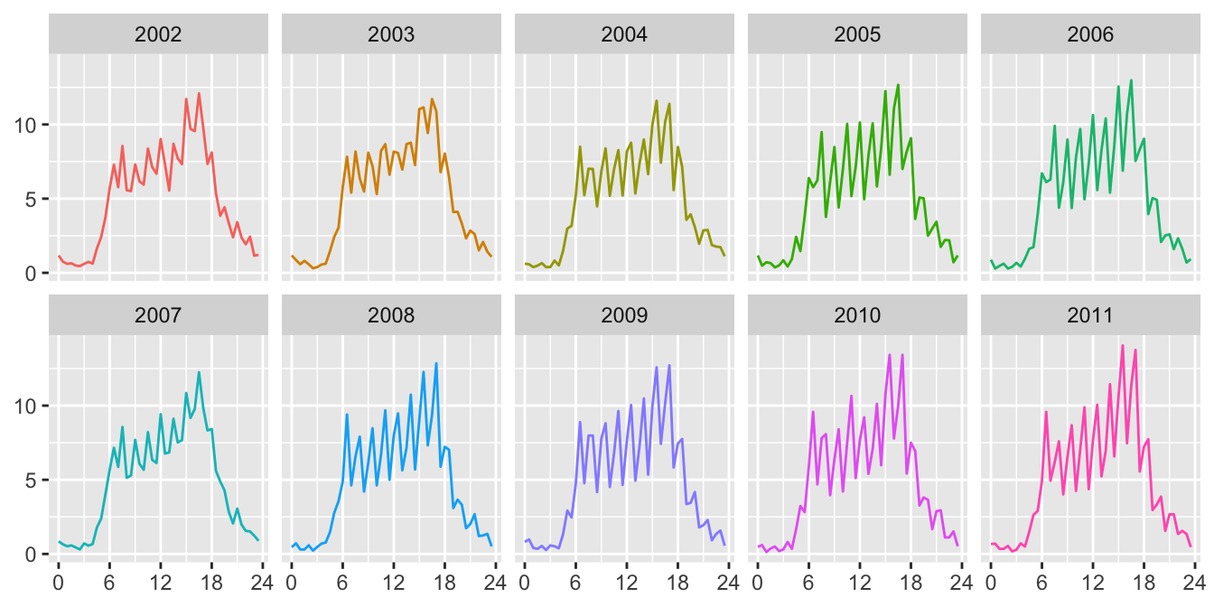 Daily patterns for Tuesdays in numbers of non-deer-vehicle accidents across the years