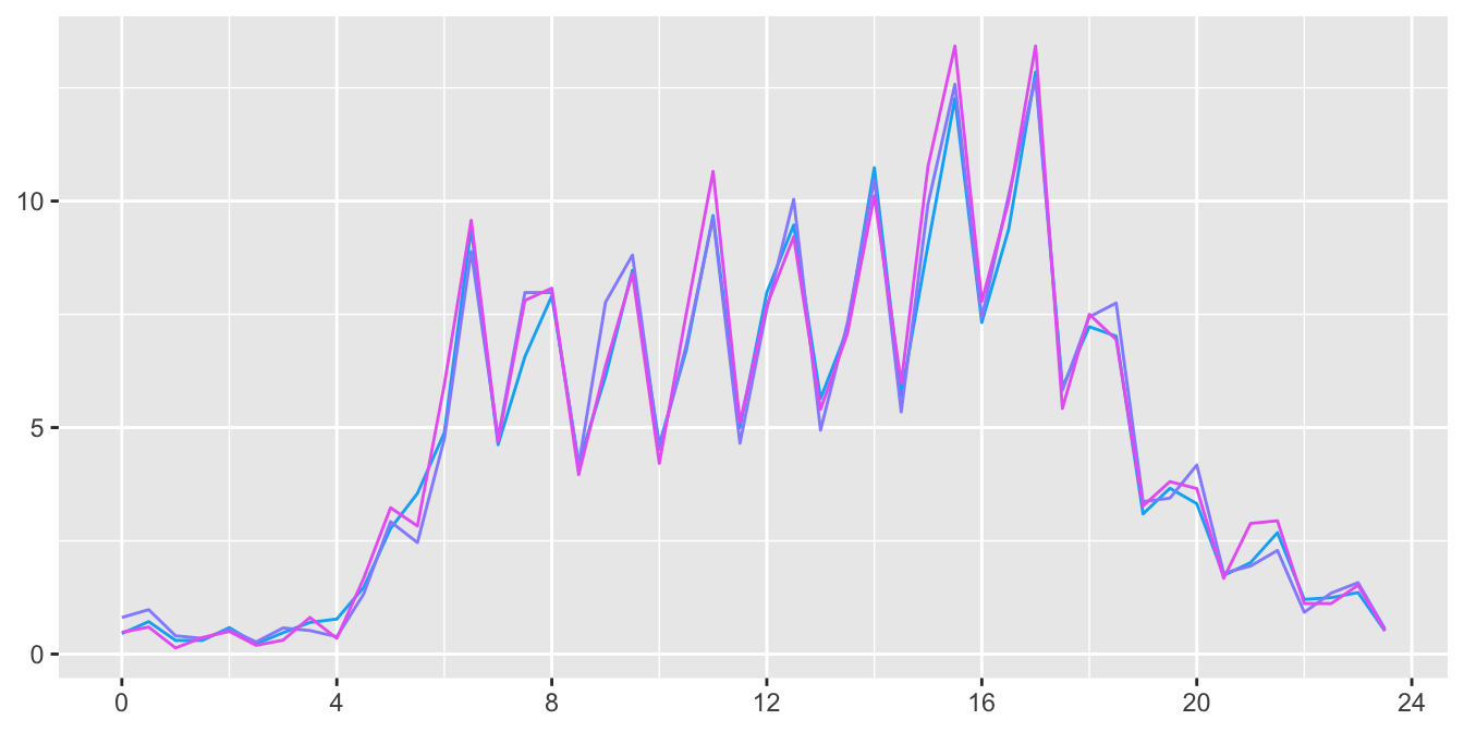 Daily patterns for Tuesdays in numbers of non-deer-vehicle accidents for the years 2008, 2009, 2010