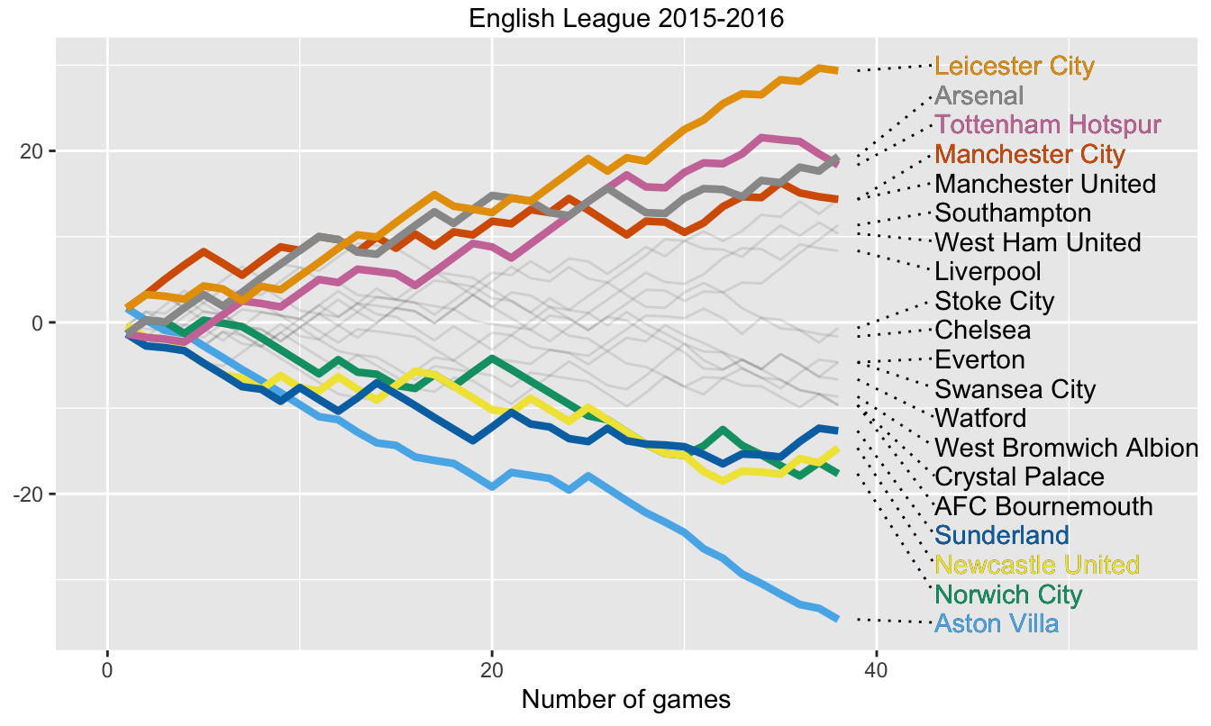 Team performances in points above/below the average in 2015-16