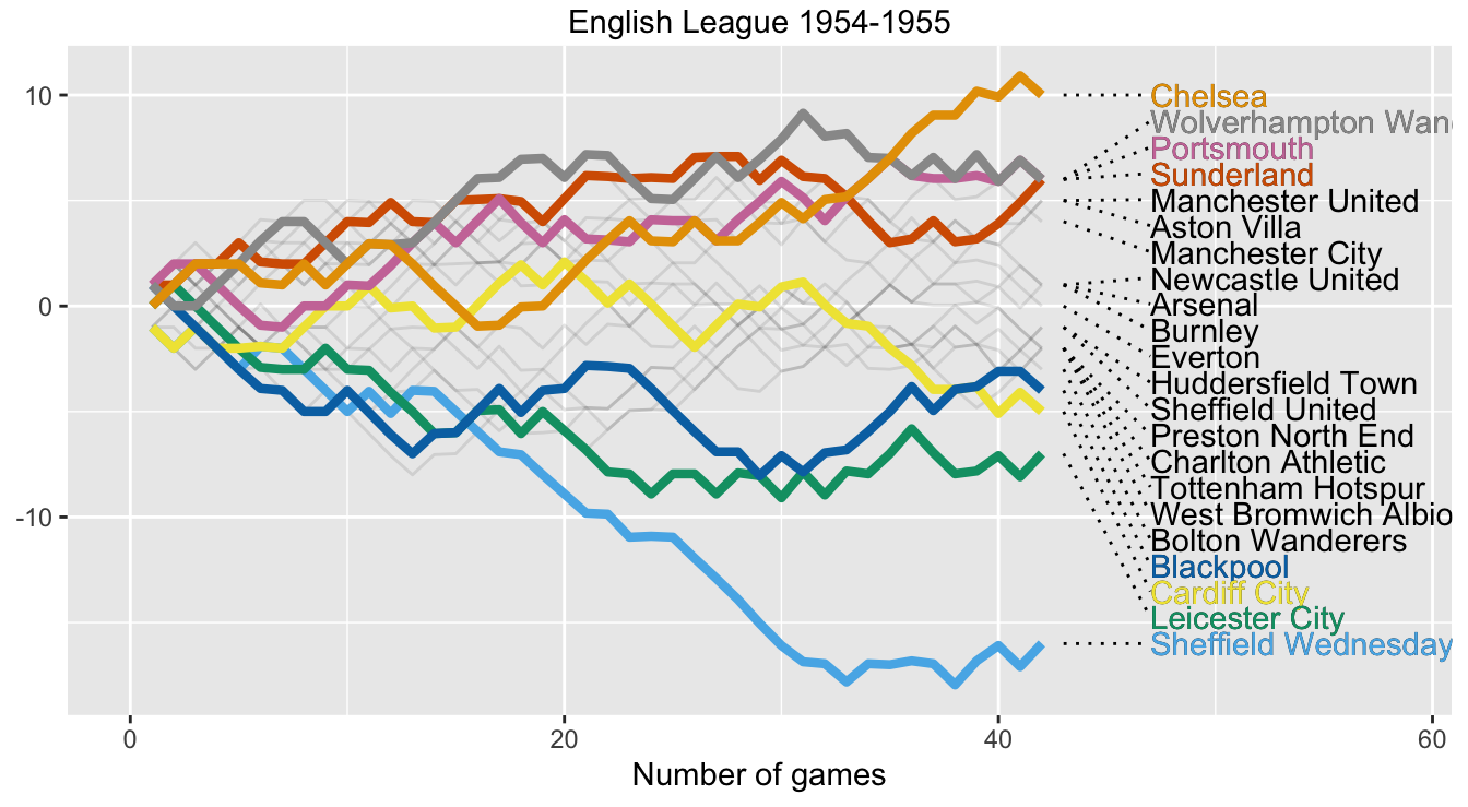 Wormchart for season 1954-55