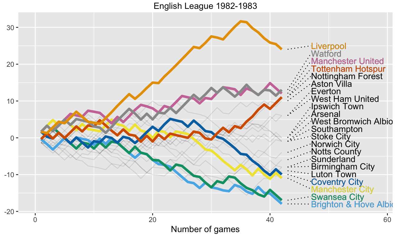 Team performances in points above/below the average in season 1982-83).  There were 22 teams and each played 42 games.