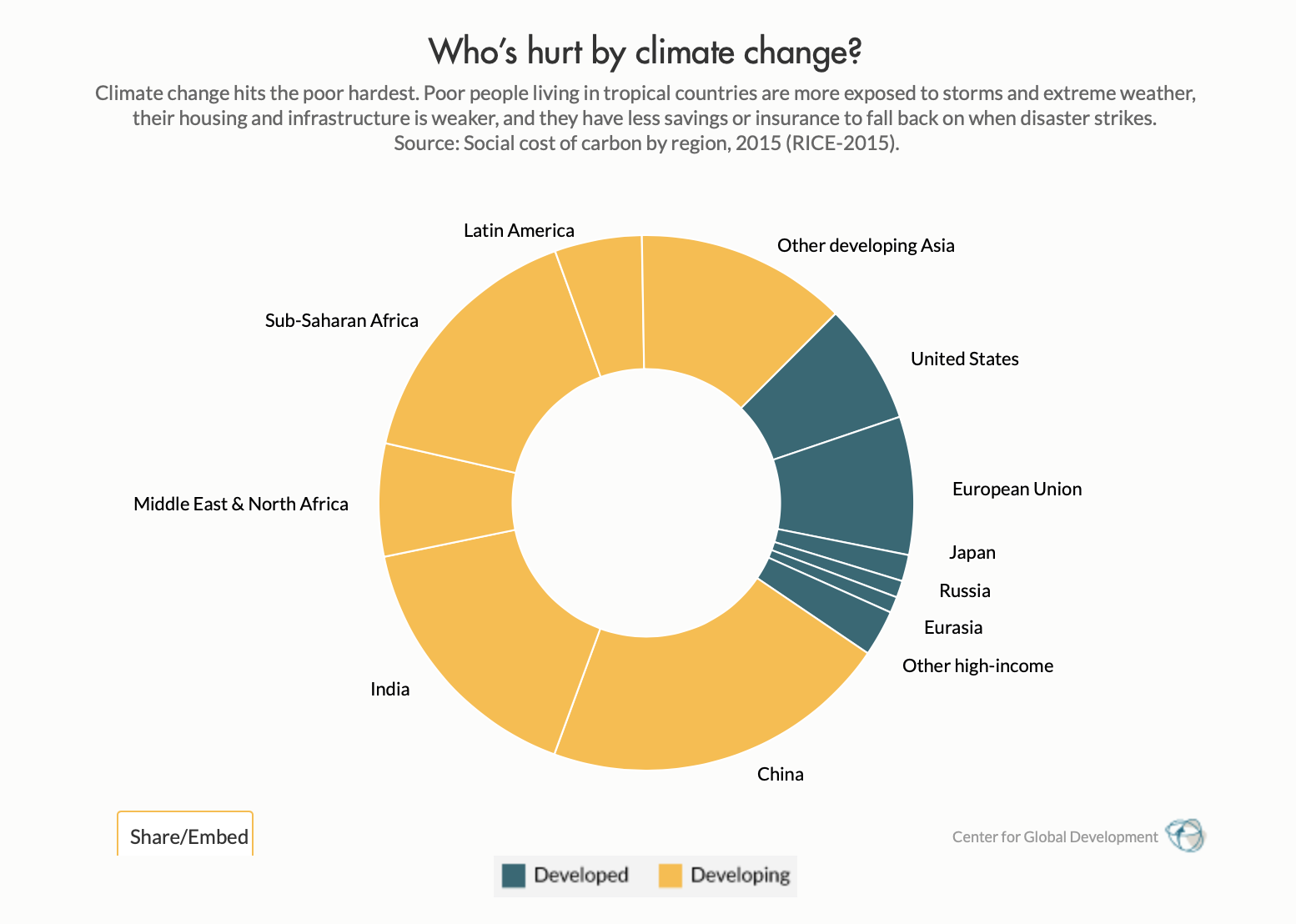 Who is hurt by climate change? Source: CGD (2015)