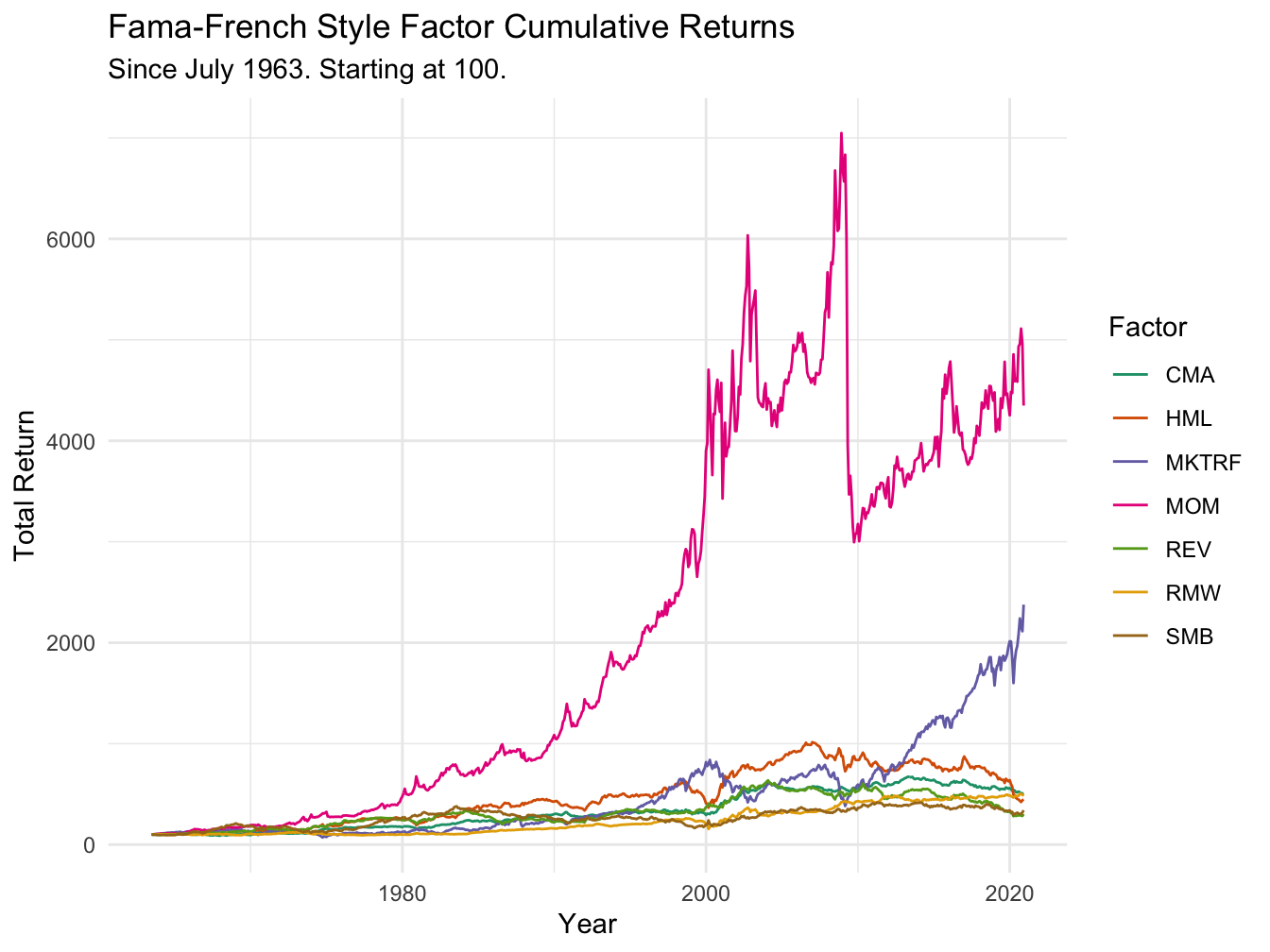 Style Factor Performance Over Time