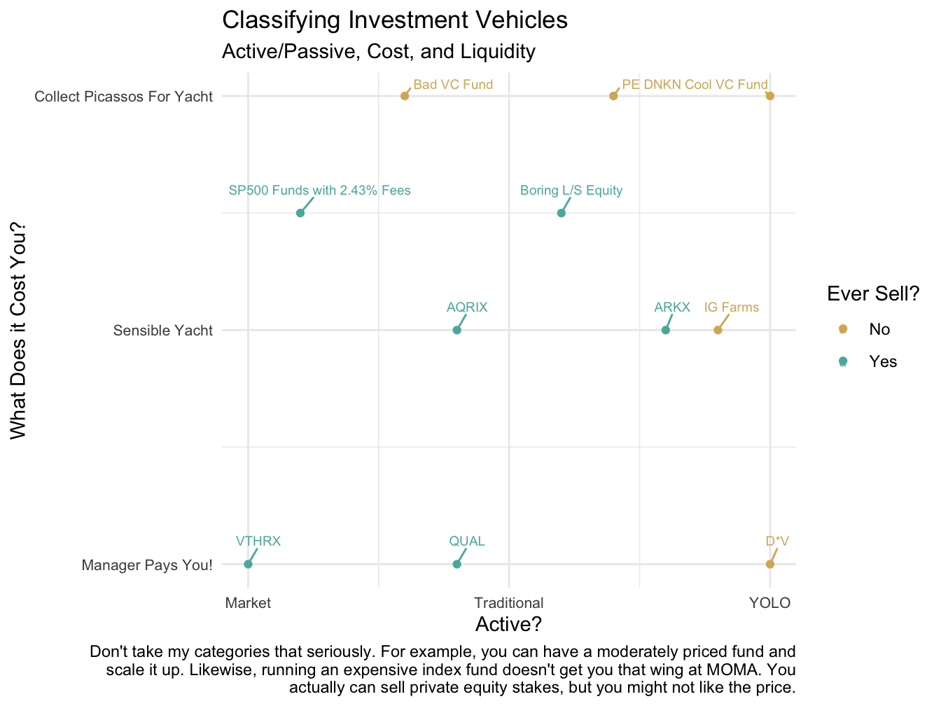 An Essentially Made Up But Kind of Still Accurate Way of Categorizing Investments
