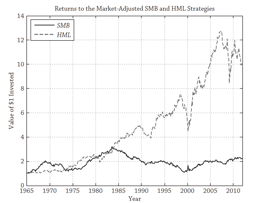 The small stock factor (SMB) has disappointed after the outperformance was discovered. Is it still a factor? Source: @ang2014