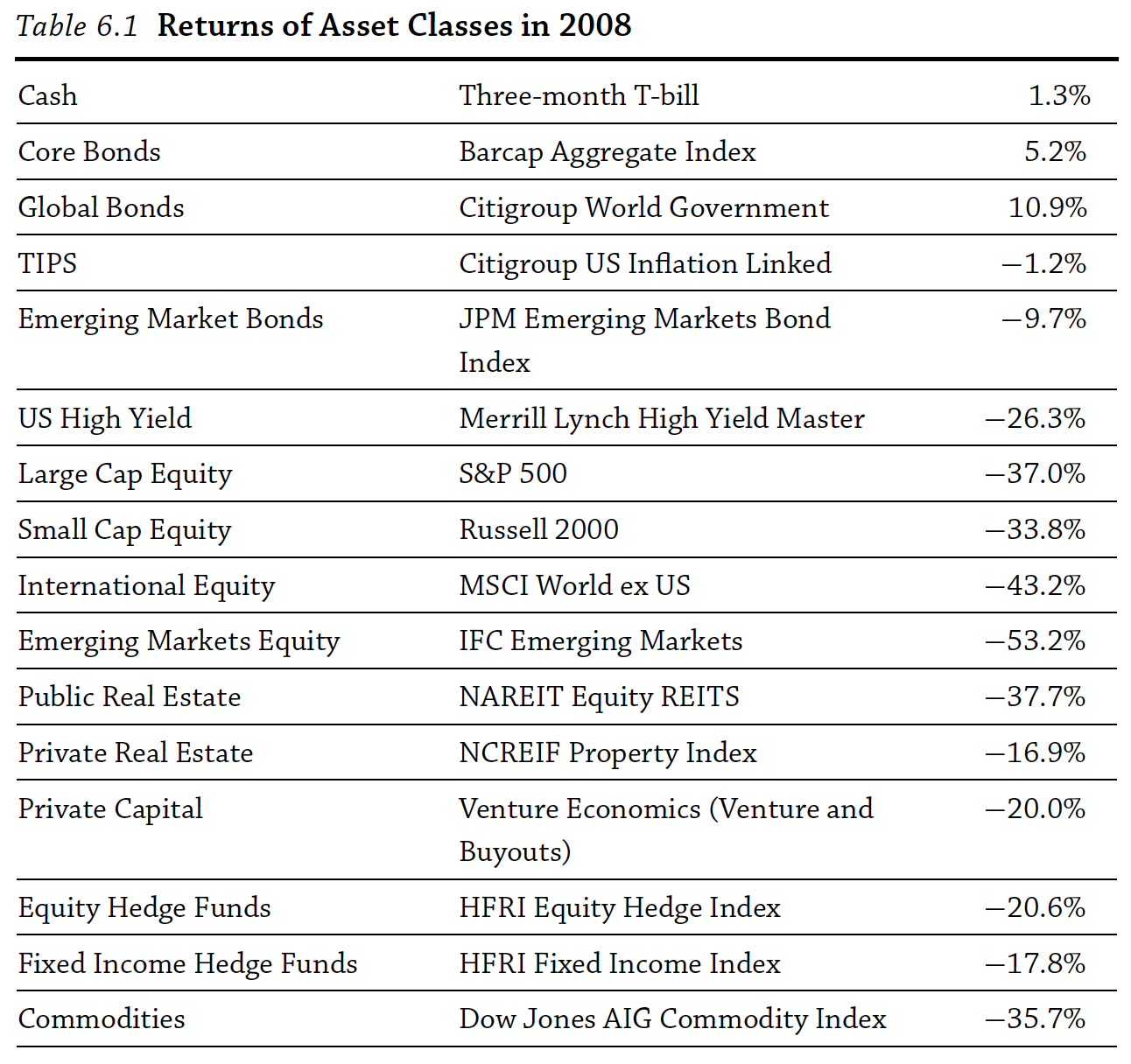 Almost everything went down during the financial crisis. Source: @ang2014