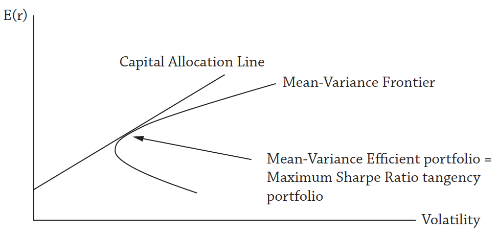 The Capital Allocation Line, or CAL. The mean-variance frontier is the highest return you can get for a given level of risk. The CAL is all possible combinations have the highest Sharpe Ratio portfolio (the tangency portfolio) and the risk-free asset. If all investors have the same beliefs about all underlying assets, then they will all hold the same market portfolio, just in different quantities, depending on their risk preferences. Source: @ang2014