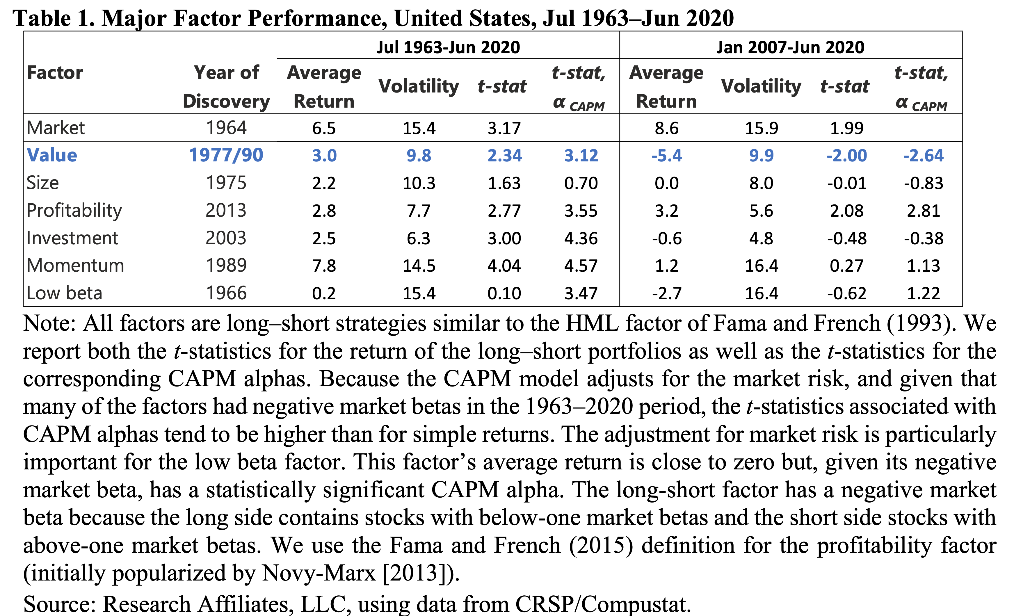 Factor performance over time. Value has had a tough time this past decade, though that might depend on how you define value. Source: [Arnott et al. (2020)](https://papers.ssrn.com/sol3/papers.cfm?abstract_id=3488748).