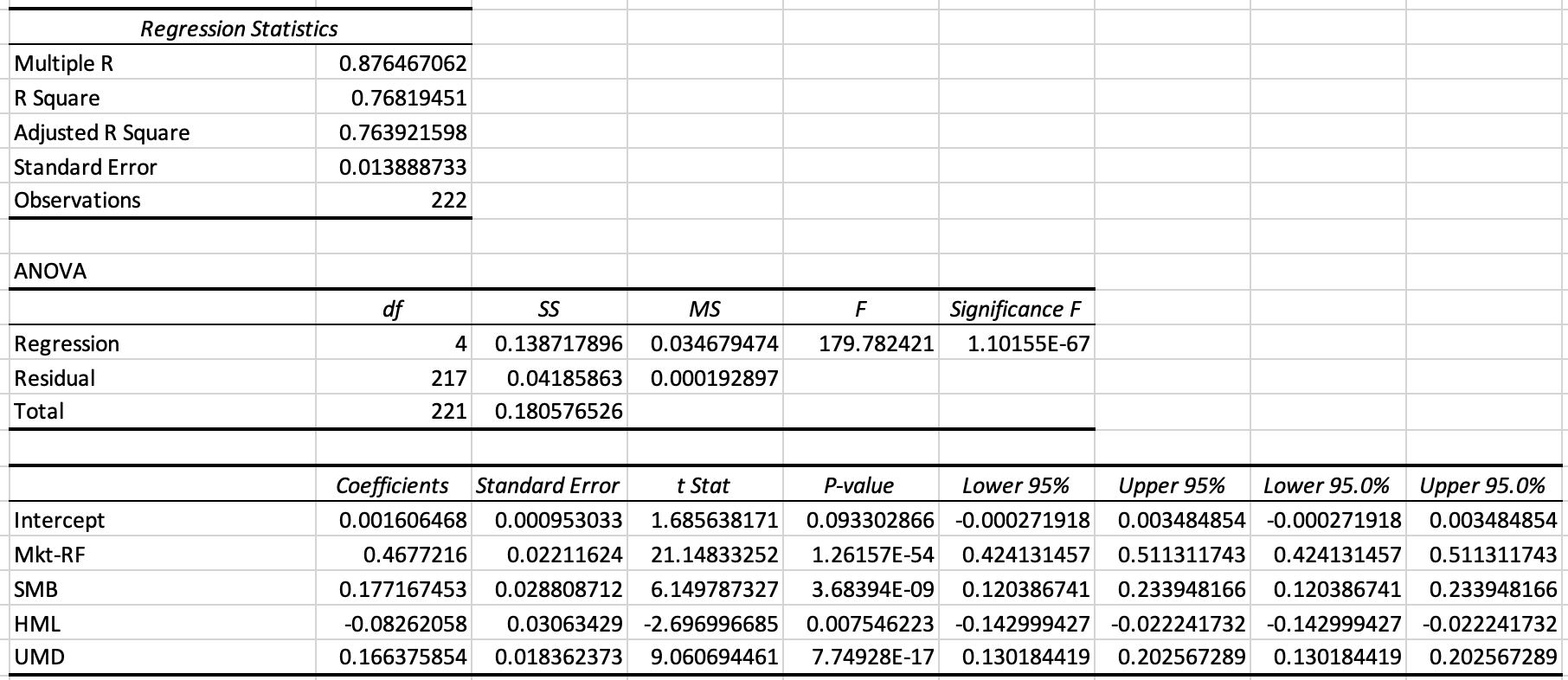 Regression from the Excel file on Moodle.