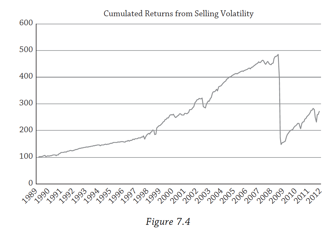 Selling insurance (selling volatility) is a good business until it is not. Source: @ang2014