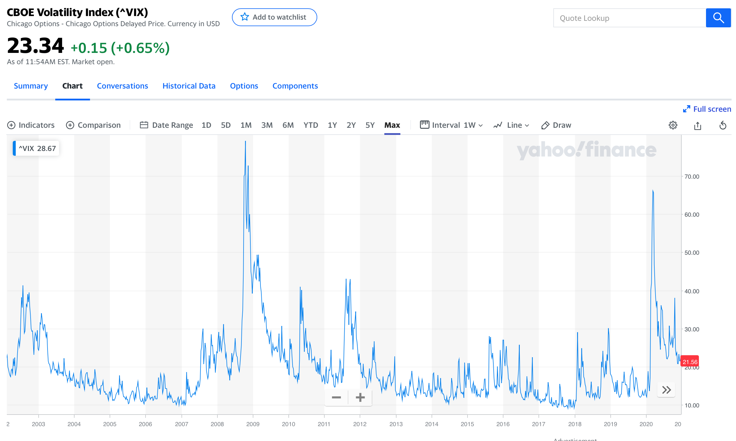 Implied volatility increases during bad times, like 2008 -- 2009 and 2020.