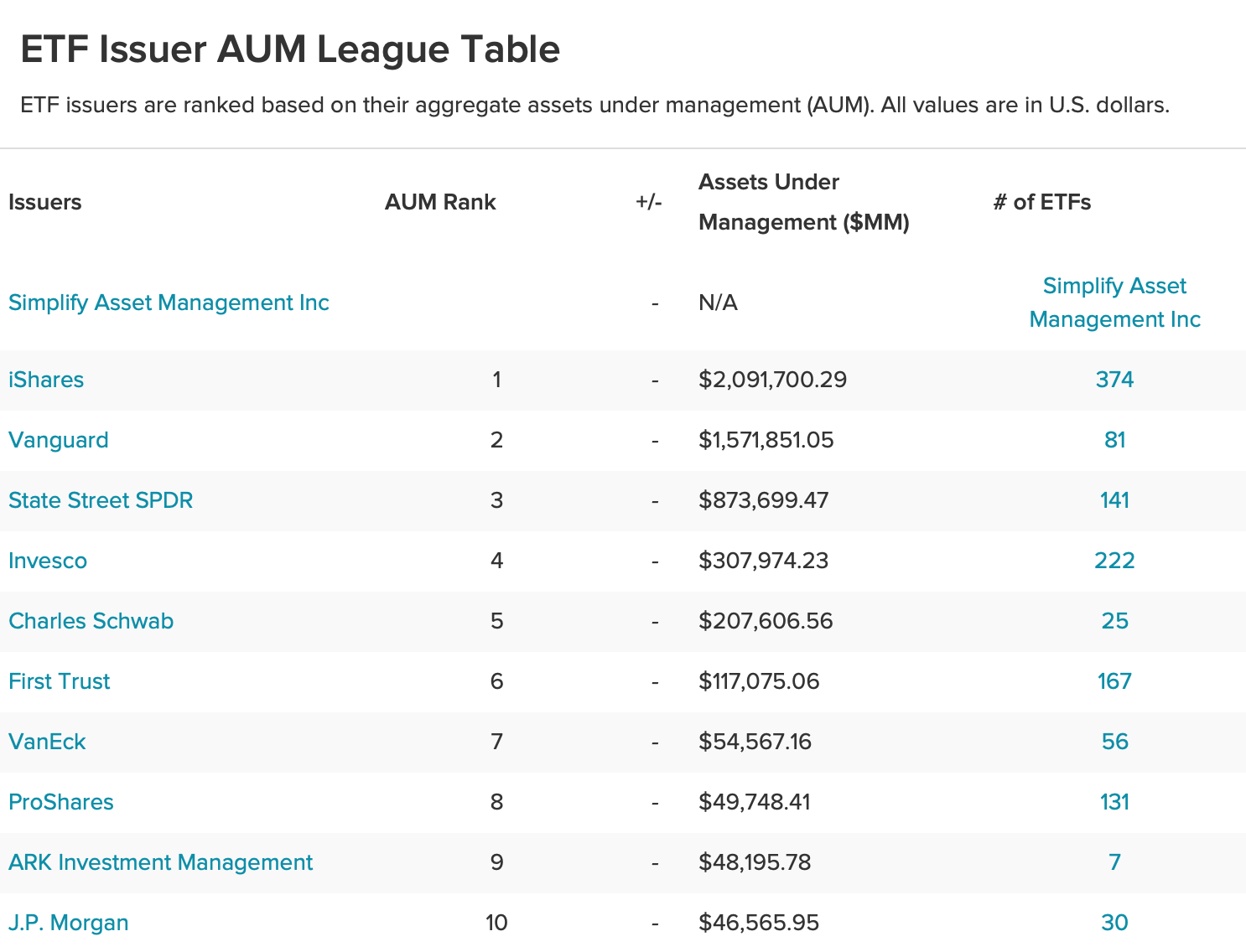 The ETF world is dominated by just a few firms, though ARK is currently fourth in flows over the past three months. Margins are low for most firms, so you need to scale. Source: [ETFdb](https://etfdb.com/etfs/issuers/#issuer-power-rankings__aum&sort_name=revenue_position&sort_order=asc&page=1).