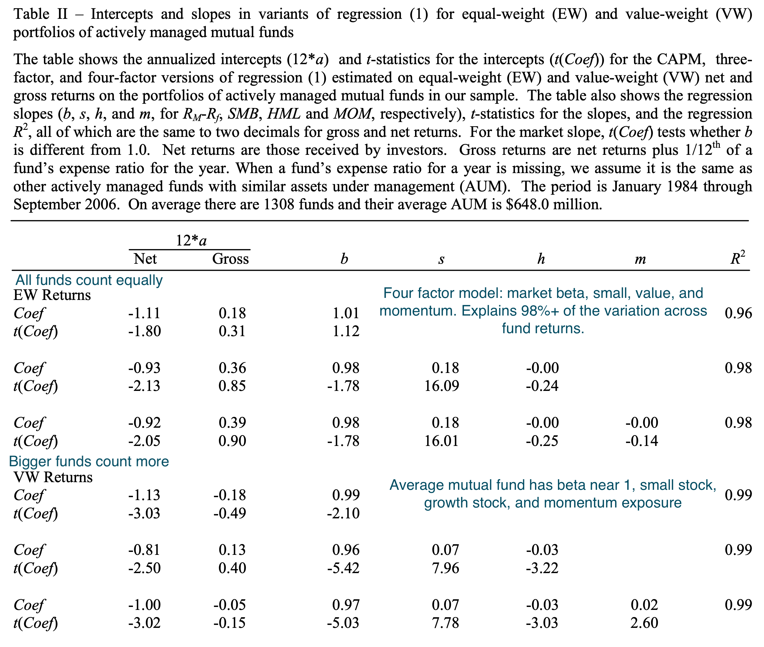 The average mutual fund has negative alpha, after fees. Source: Fama and French (2010).