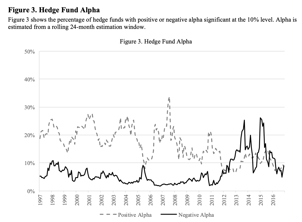 Fewer hedge funds with positive alpha and more with negative alpha. Source: [Bollen et al. (2020)](https://papers.ssrn.com/sol3/papers.cfm?abstract_id=3034283&download=yes)