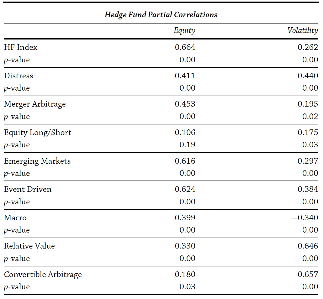 Hedge fund strategies have positive correlations with major risk factors. Source: @ang2014