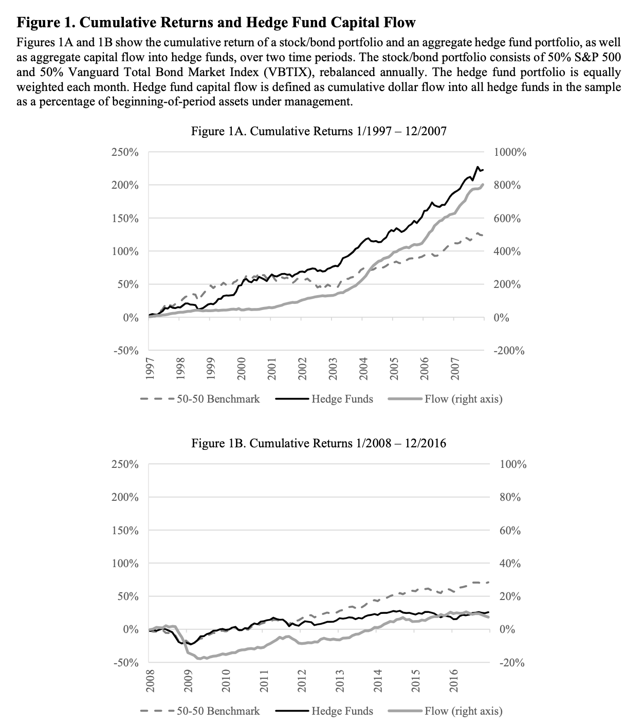 Hedge fund performance was much better prior to 2008. The past decade or so has been tough. Source: [Bollen et al. (2020)](https://papers.ssrn.com/sol3/papers.cfm?abstract_id=3034283&download=yes)
