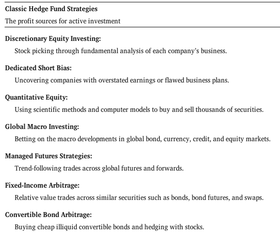 Hedge funds engage in a number of styles, which each have a source of risk and return. Hopefully, the managers can add alpha on top of the risk premiums that they are earning. Source: @pedersen2015