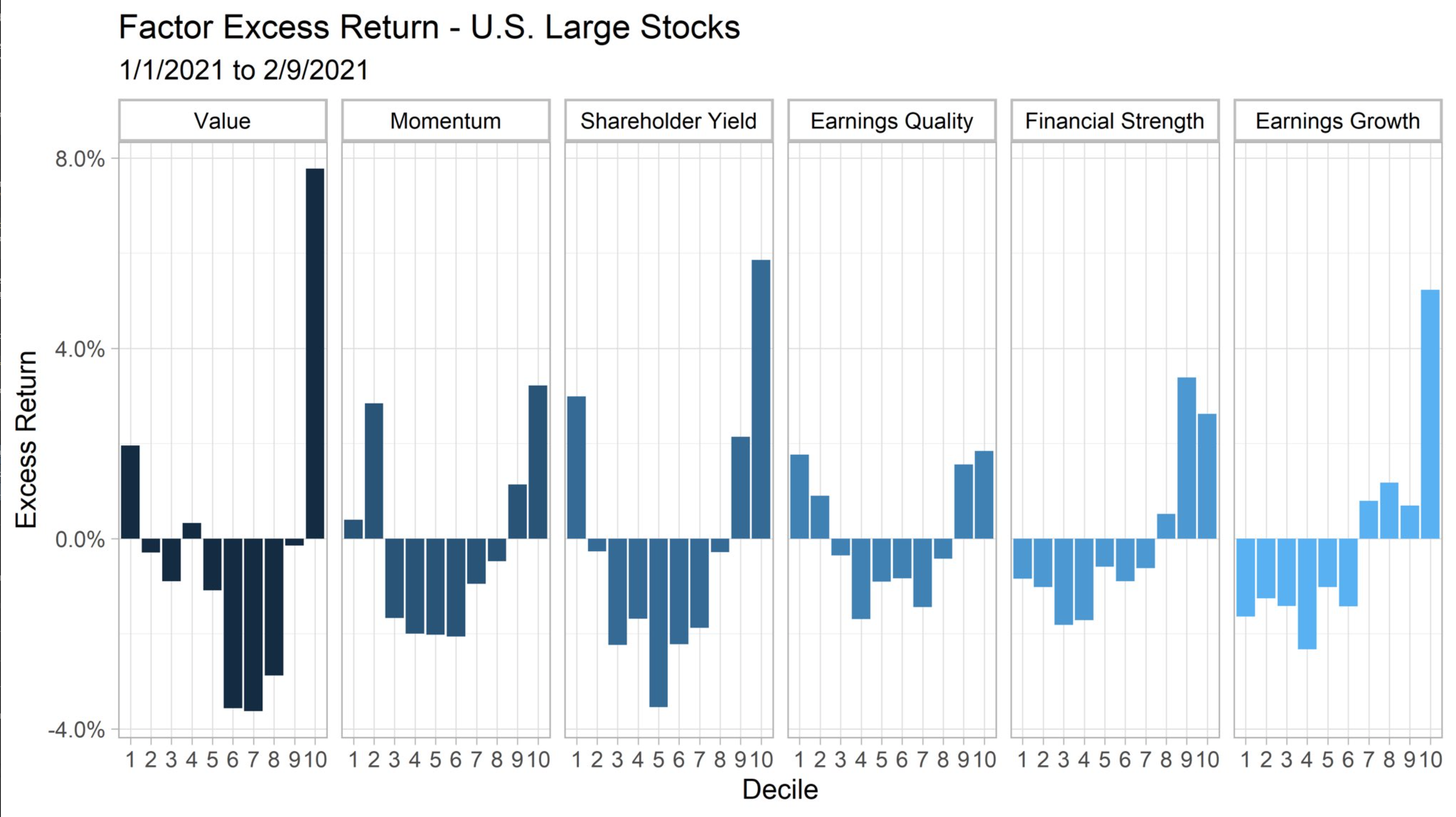 Value has done better as expected growth has risen in the last month or two. Source: FactorInvestor