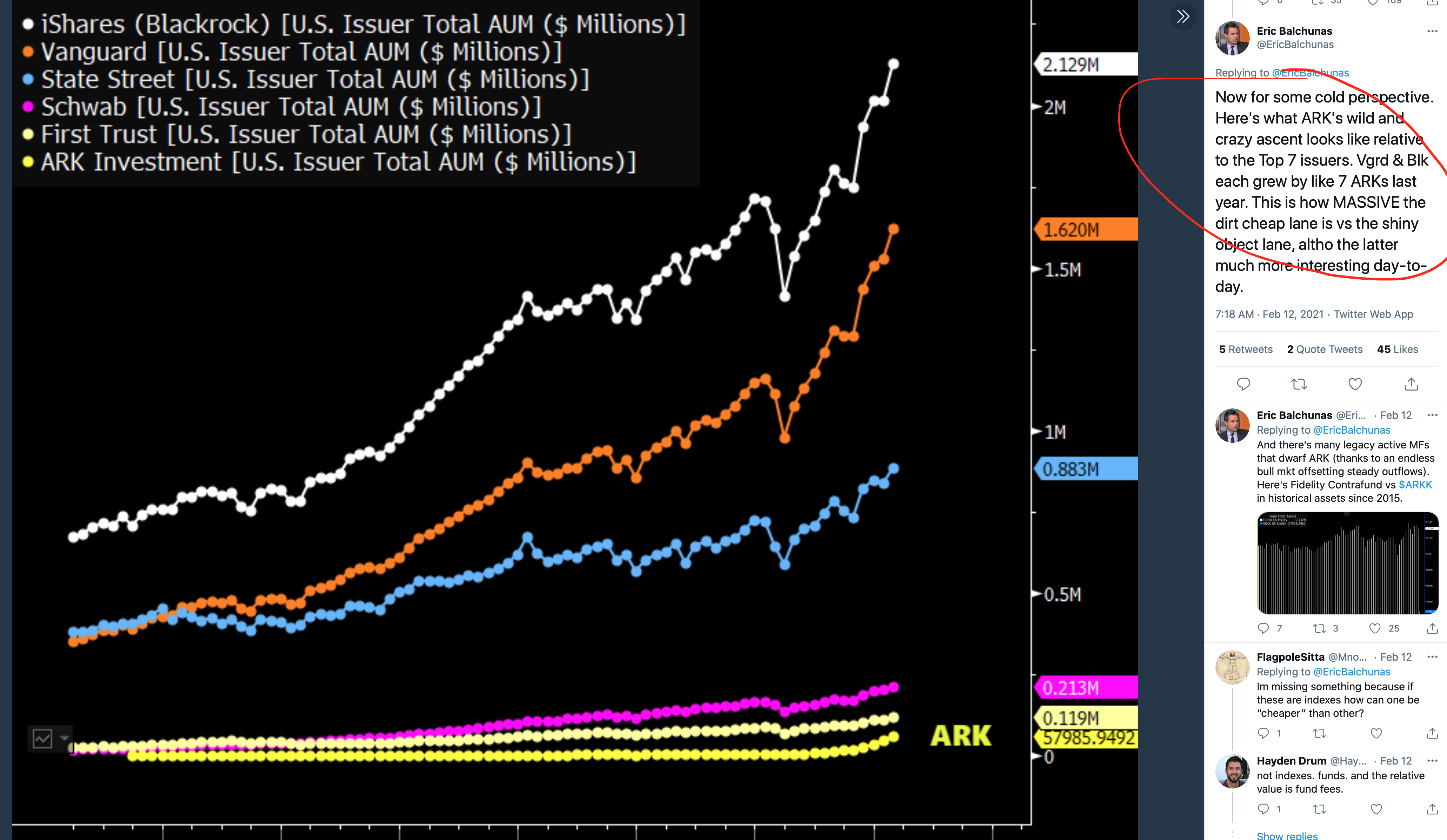 ARK vs. the rest of the ETF universe. ETFs are still dominated by the big players. Source: Twitter