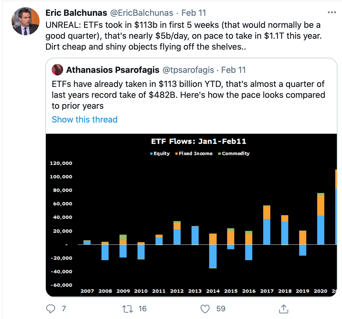 ETFs are how individuals are investing now. Source: Twitter