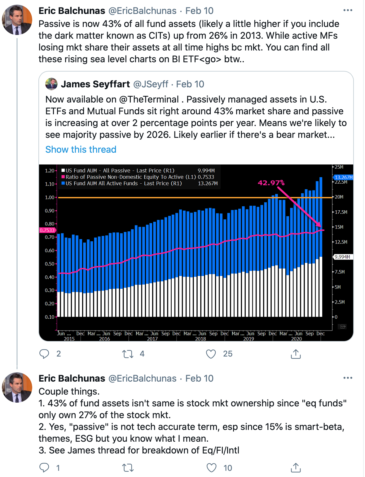 Passive investing keeps growing. Source: Twitter