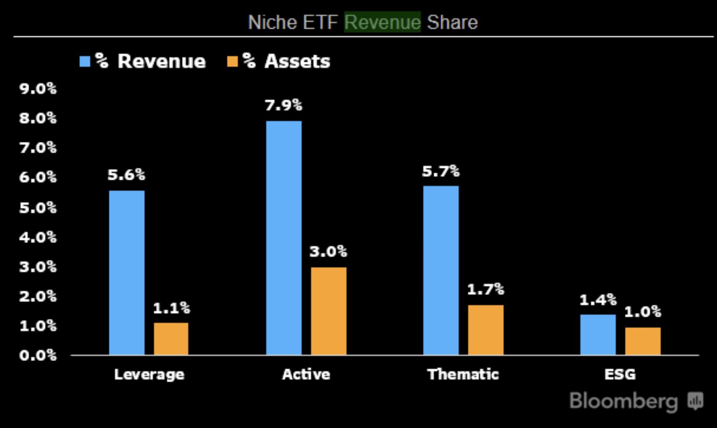 Margins are much higher on active and thematic ETFs. Source: Bloomberg