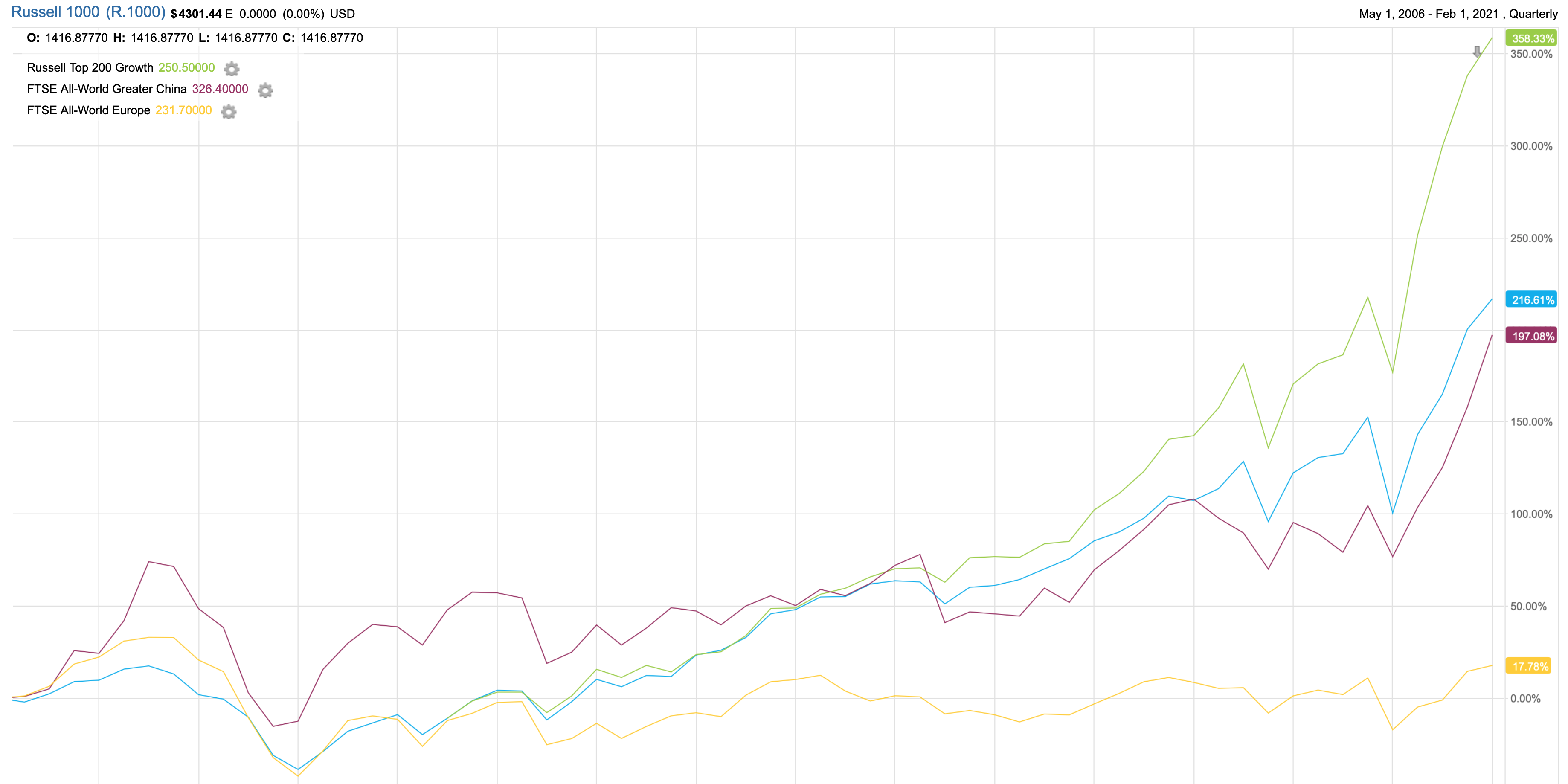 If You Invested $1,000 In QQQ At The End Of The Great Recession In 2009,  Here's How Much You Would Have Now