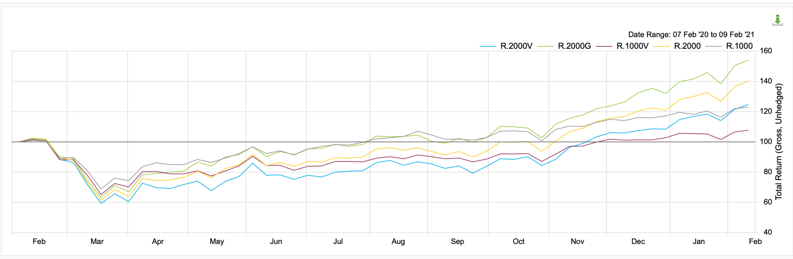 Small stocks and growth in particular have dominated since the start of the pandemic. This is different from the past decade, where large-cap growth firms, like Facebook and Netflix, outperformed. Source: Factset